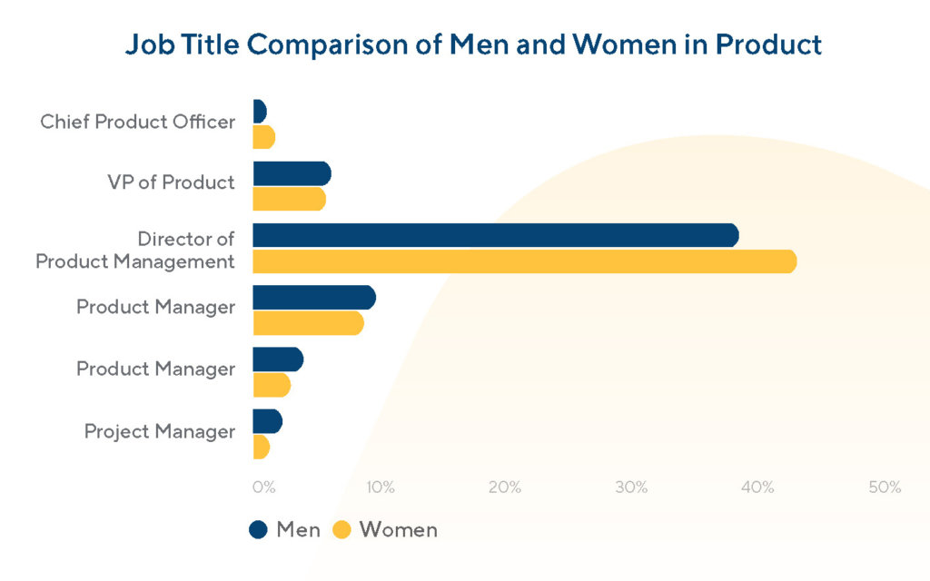 job title comparison between women and men in product management gender diversity