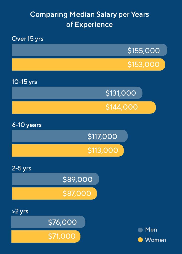 Men vs. Women's Product Management Salary 2021 gender diversity