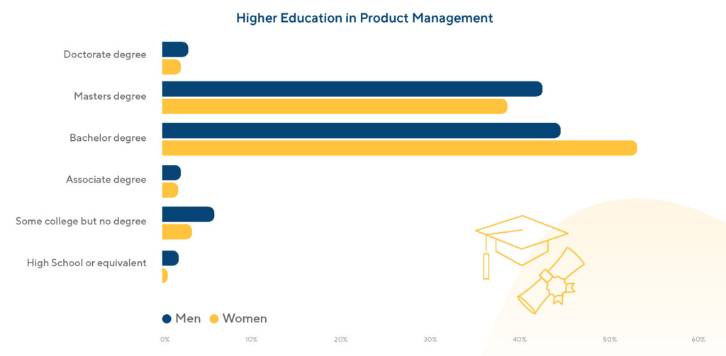 higher education data of women and men in product management