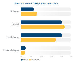 How happy are men and women in product management? 2021 ProductPlan
