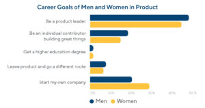 10-Year Goals of Men and Women in Product Management 2021