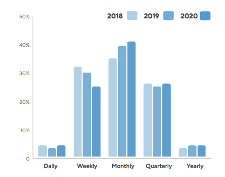 Roadmap Editing Frequency for Product Managers