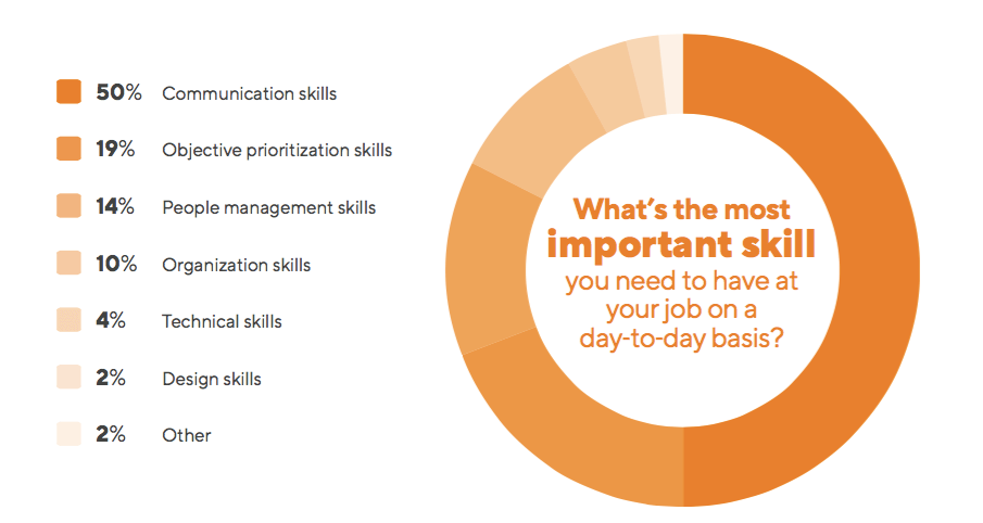 Effective Communication Strategies for Today’s Managers