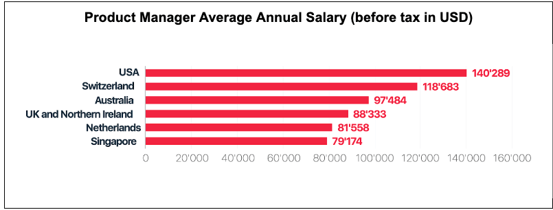 product-manager-average-salary