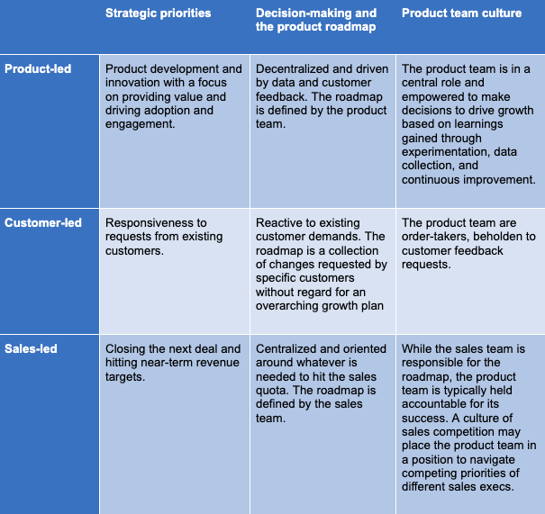 Forebyggelse konkurrenter fax Product-Led Organization | Definition and Overview