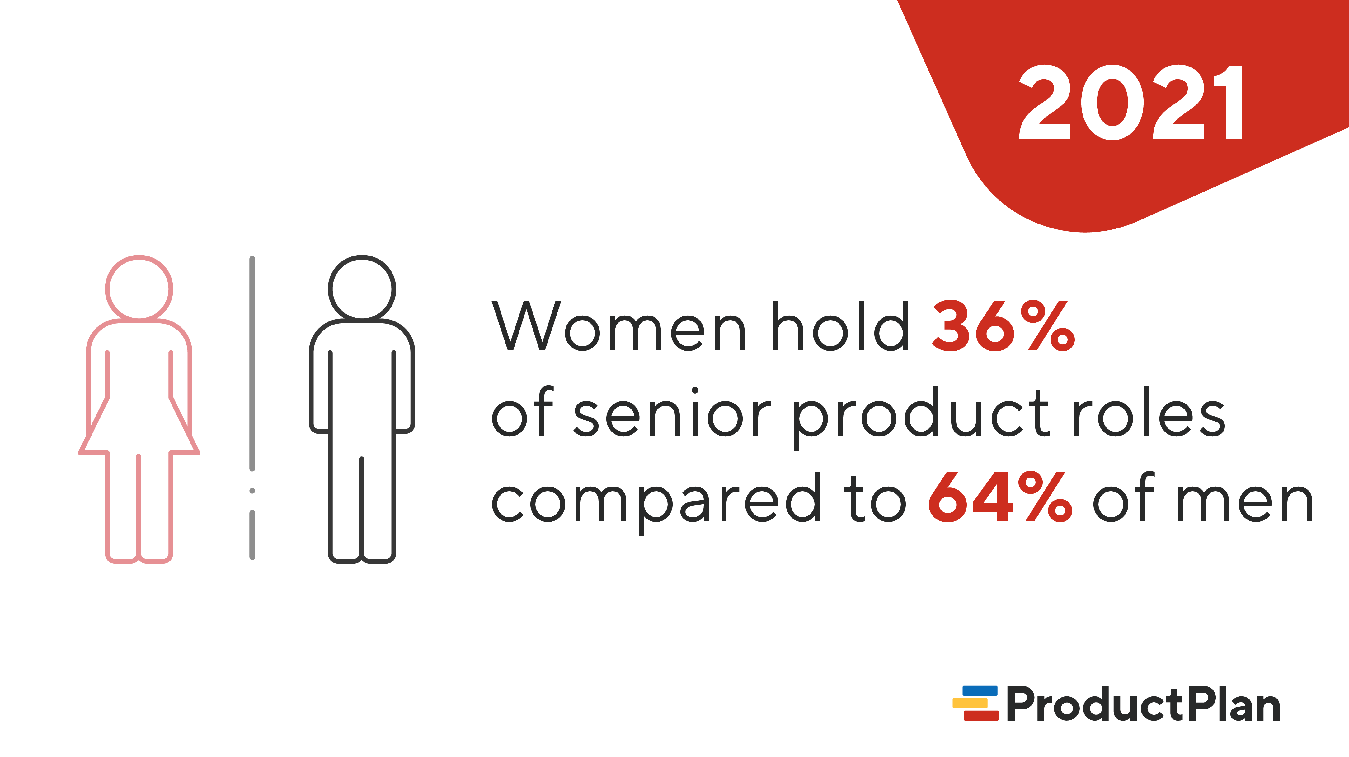 Gender discrepancies, women hold only 36 percent of senior product management roles
