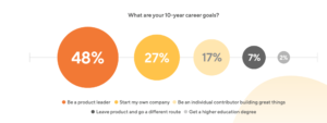 Career Goals Product Managers | State of Product Management Report | ProductPlan
