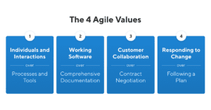 The 4 Agile Manifesto Values