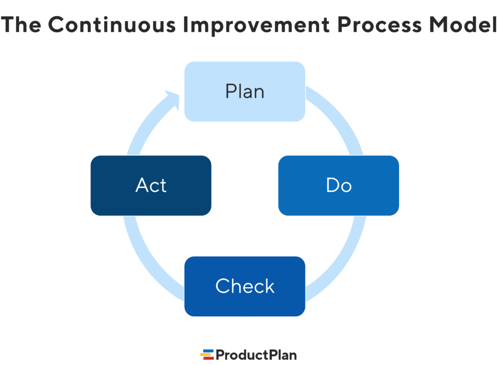The Continuous Improvement Process Model | Plan, Do, Check, Act | ProductPlan 