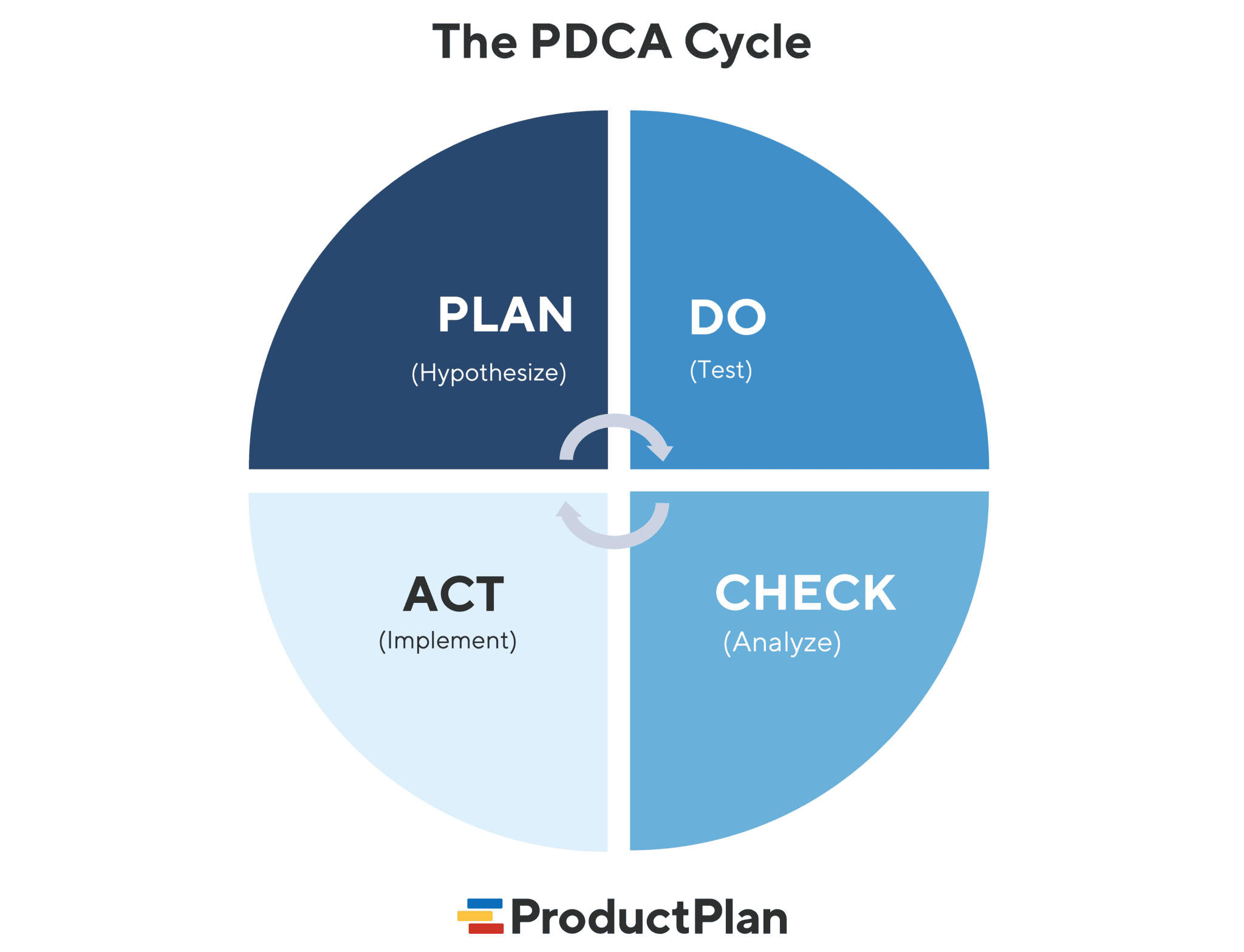 pdca cycle for problem solving