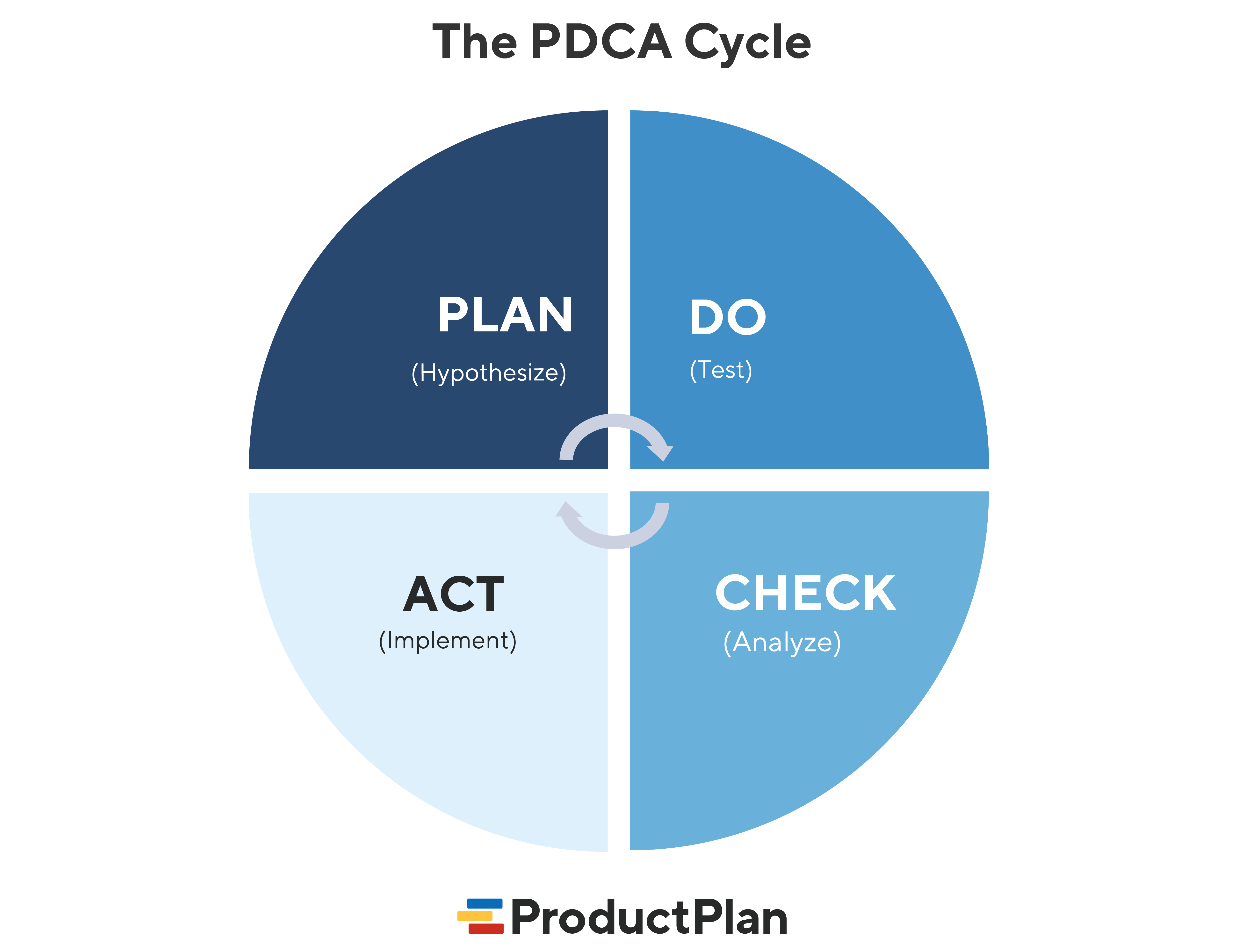 The Plan Do Check Act Cycle