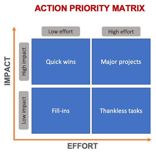 project priority matrix