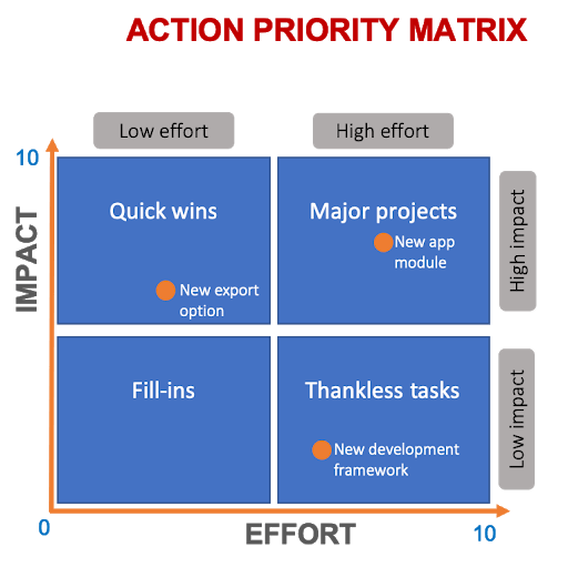 Action Priority Matrix in Practice Example