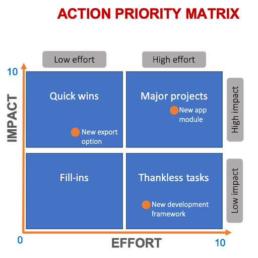 Prioritizing Your Work: The 4-Square Method