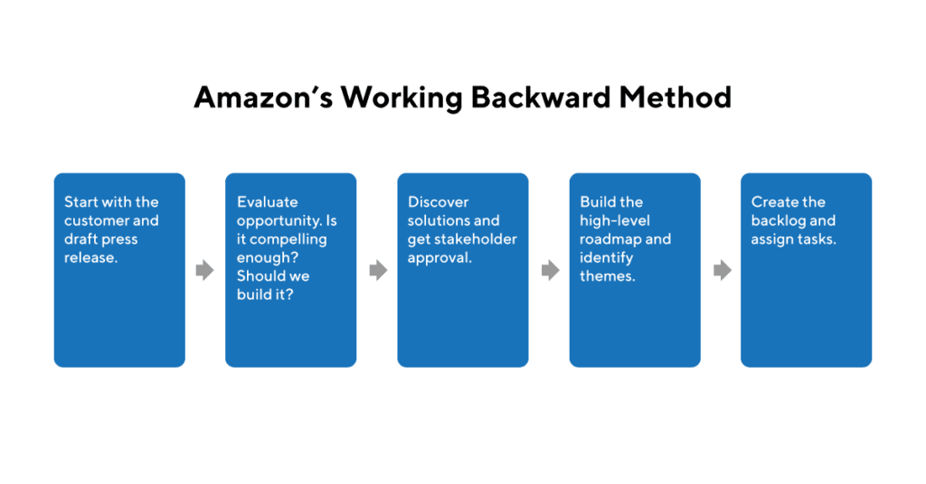 Working Backwards (the  Method)