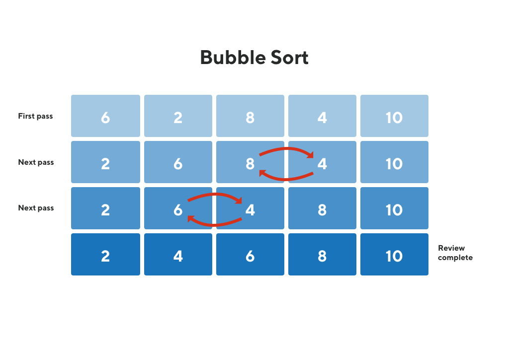 Example of Enhanced Bubble Sort Working Procedure for a Random