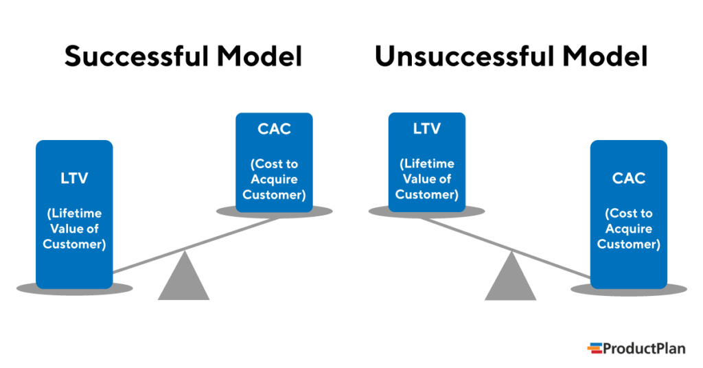 Customer Acquisition Model | Successful Acquisition Model vs. Unsuccessful | ProductPlan