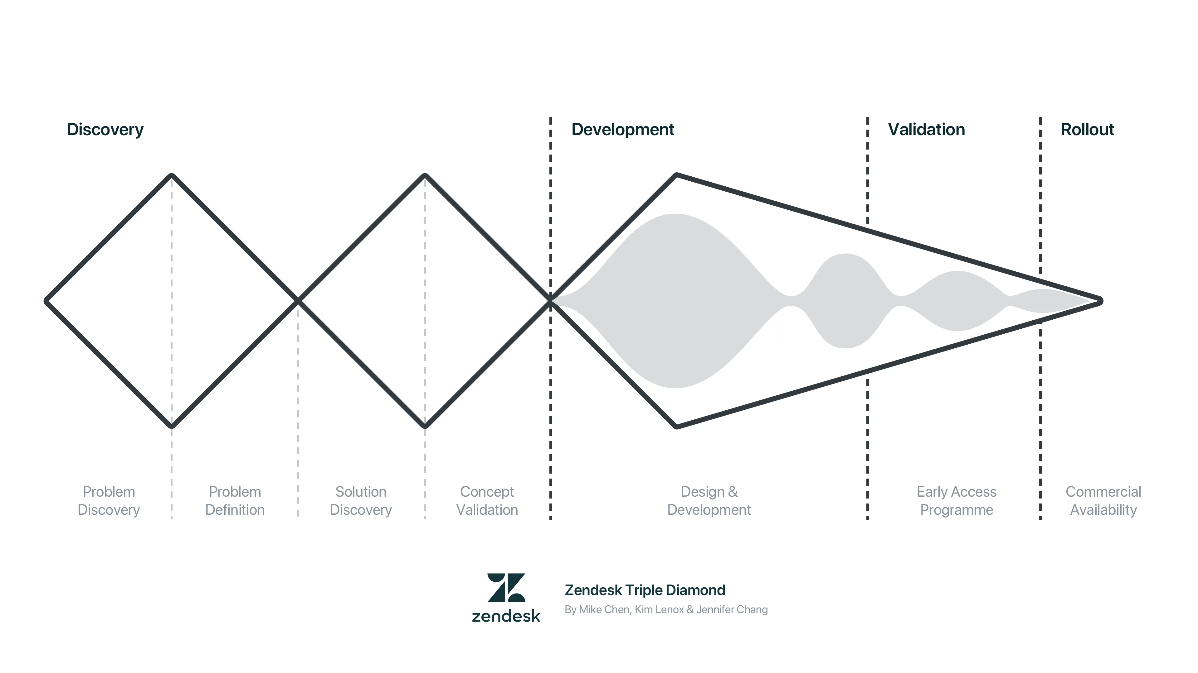 This is an image visualizing Zendesk's Triple Diamond Approach to Product Design