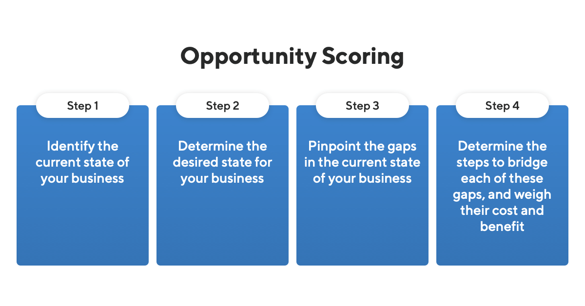 What is Opportunity Scoring? | Definition and Overview