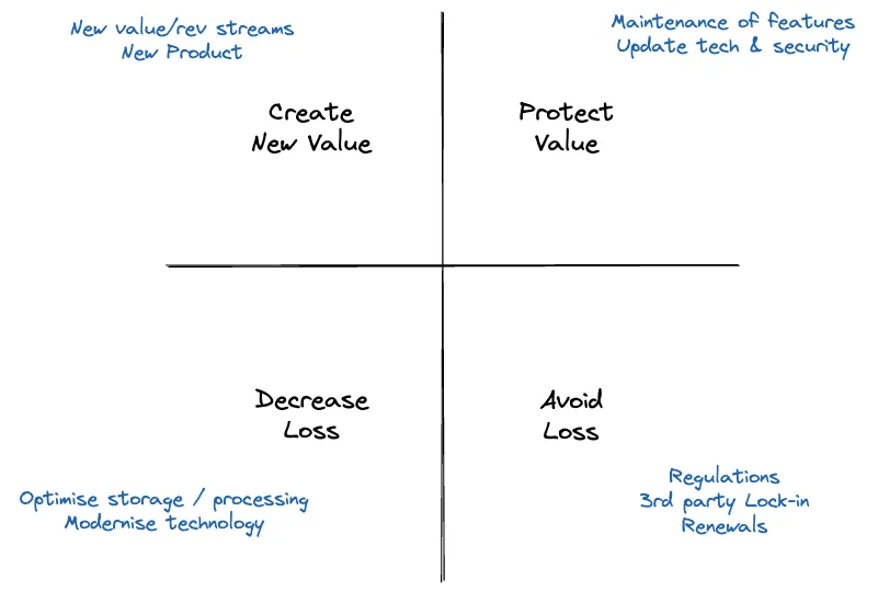 A model by Marcus Hamrin showing visually how business outcomes relate to business value.