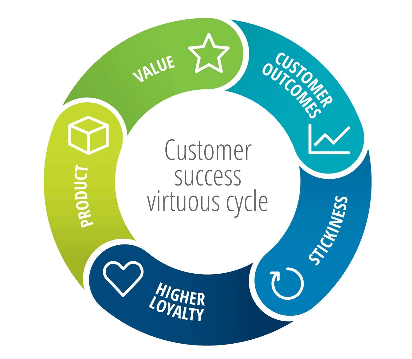 What it Means to Have a Customer-Led Product Strategy Richard Conn | Customer success virtuous cycle