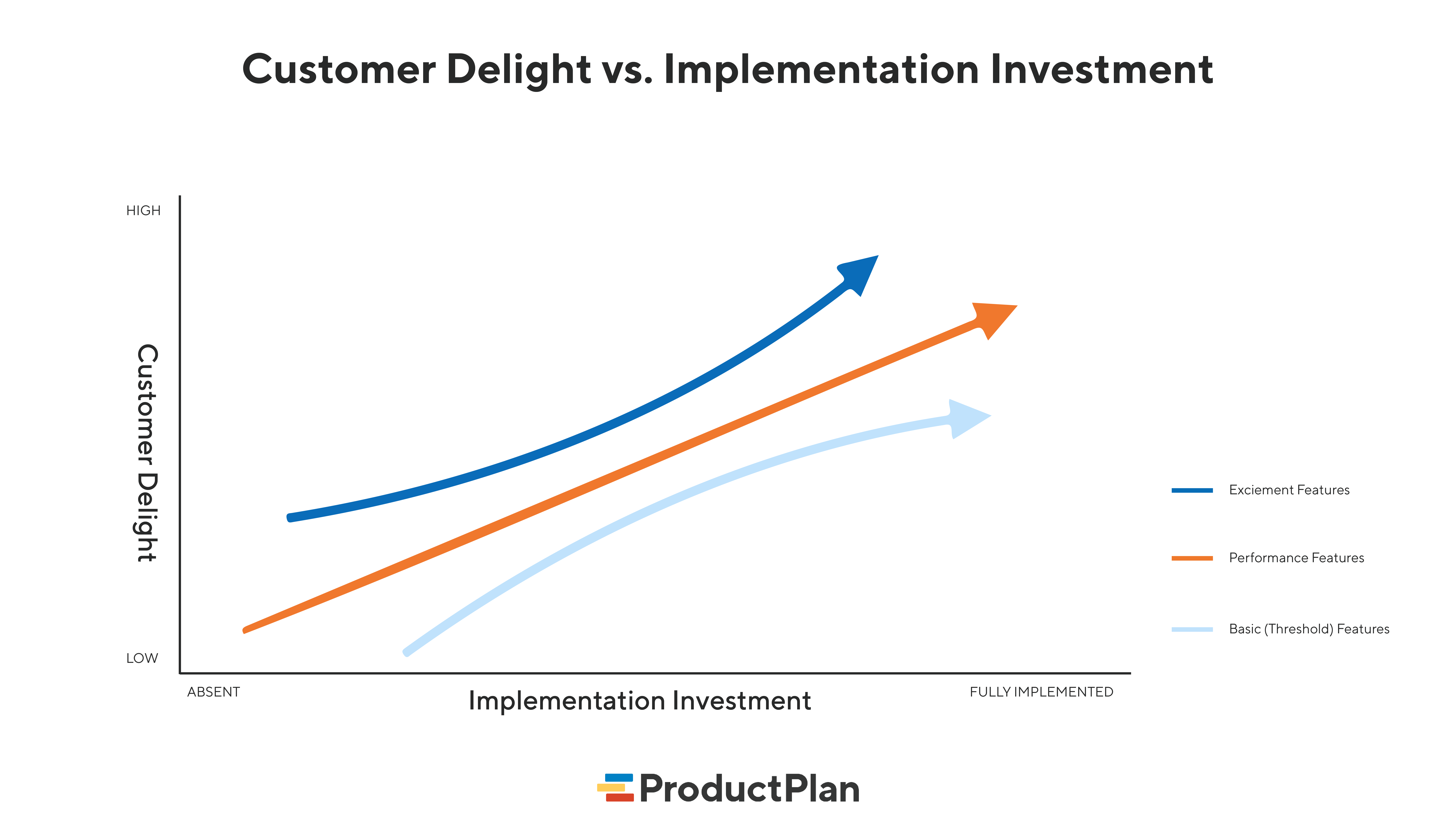 customer delight vs implementation