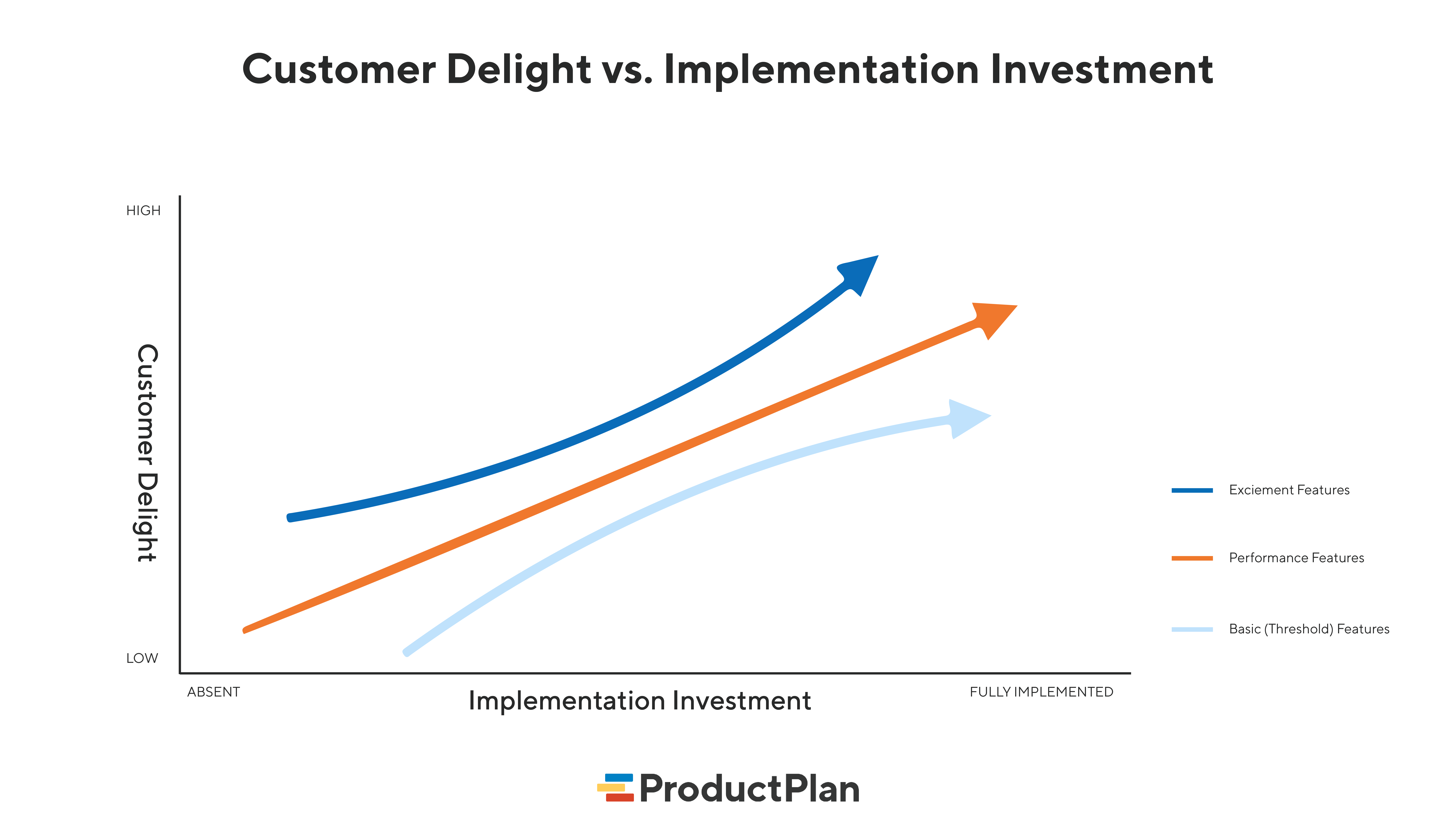 customer delight vs implementation customer delight vs implementation