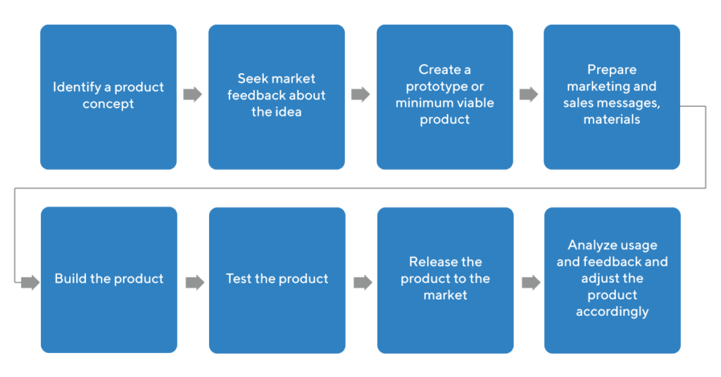 How to Make a Product Development Plan?