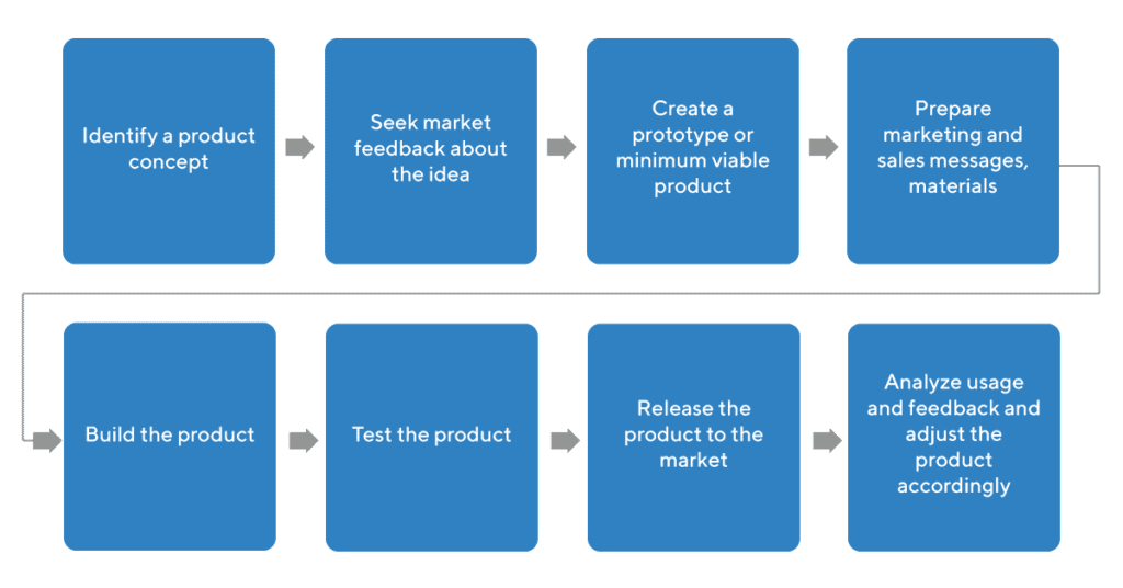 product service development business plan