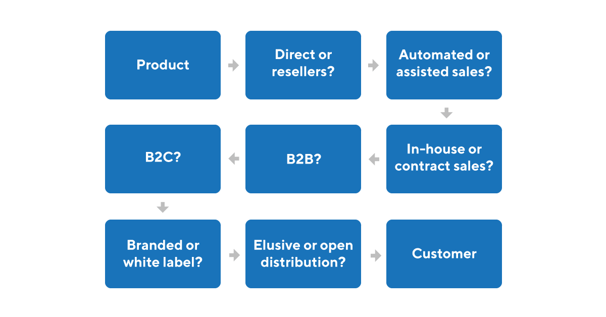 distribution model business definition