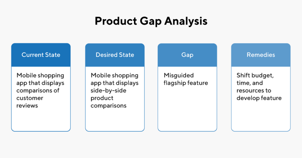 product gap analysis | ProductPlan - how to start a clothing business