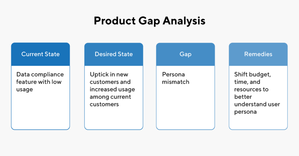 product gap analysis | ProductPlan