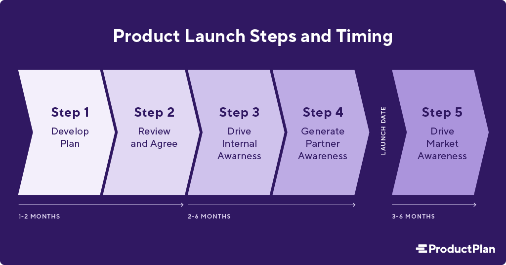 product-launch-roadmap-graphic