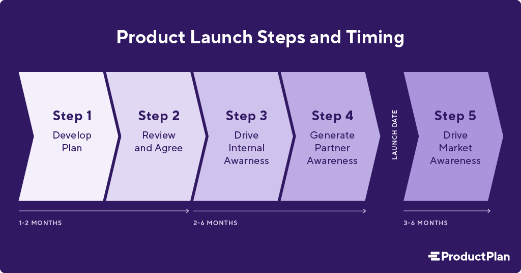 How to Plan a Product Launch on Social Media