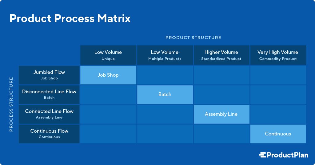 spurv Abe vindue What is the Product Process Matrix? | Definition and Overview