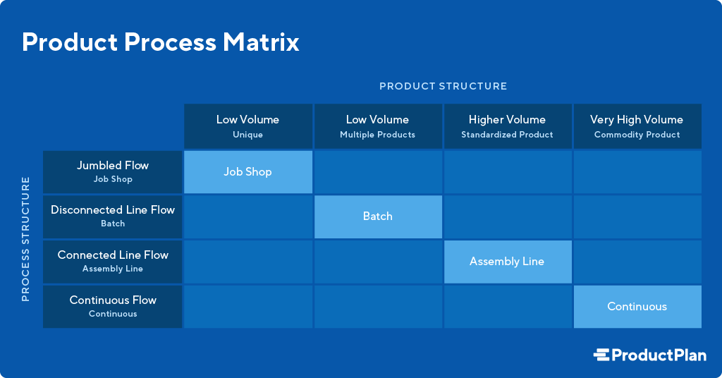 product process in business plan