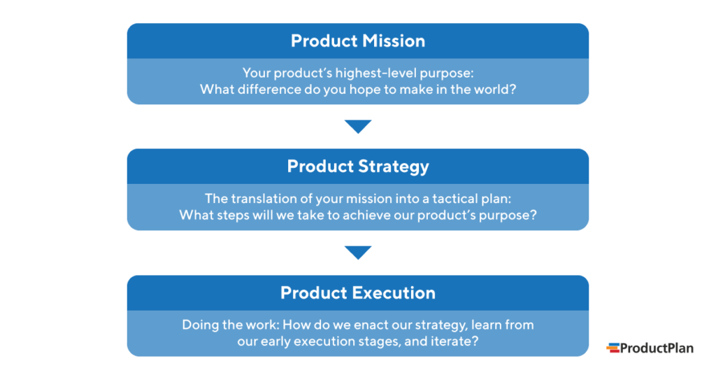 product strategy framework | ProductPlan