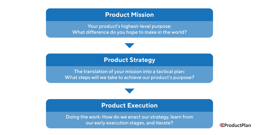 creating product business plan