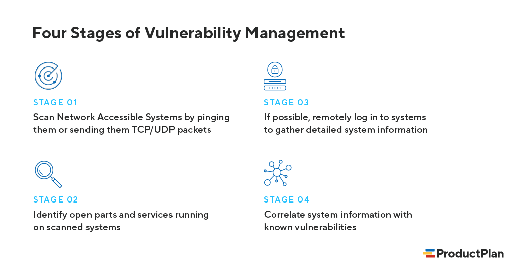 4-stages-vulnerability