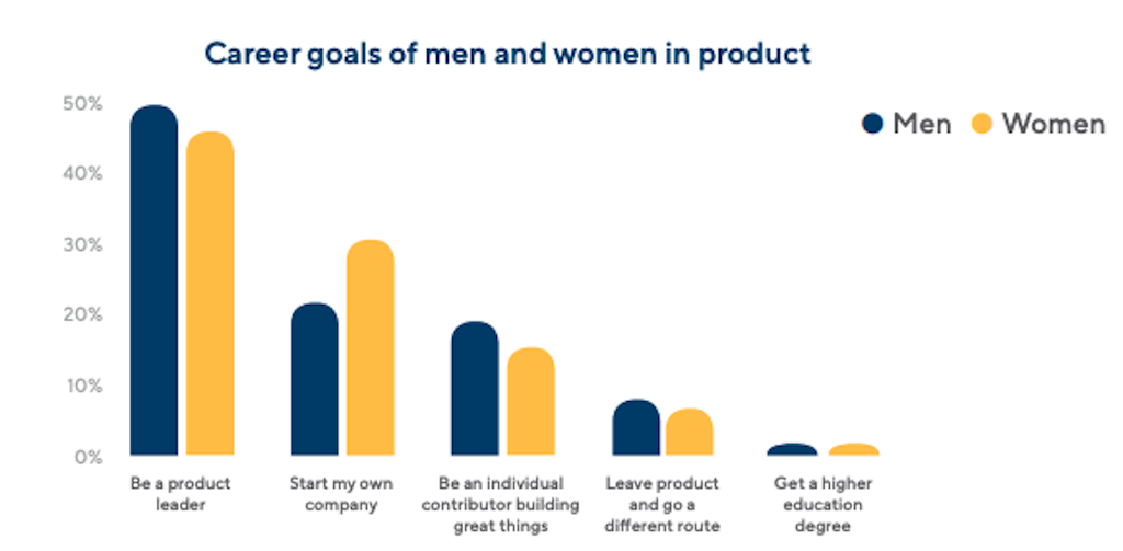 career goals of men and women in product management gender diversity