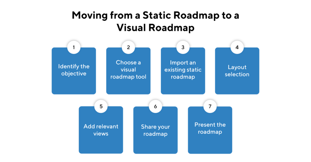 Steps to a visual roadmap