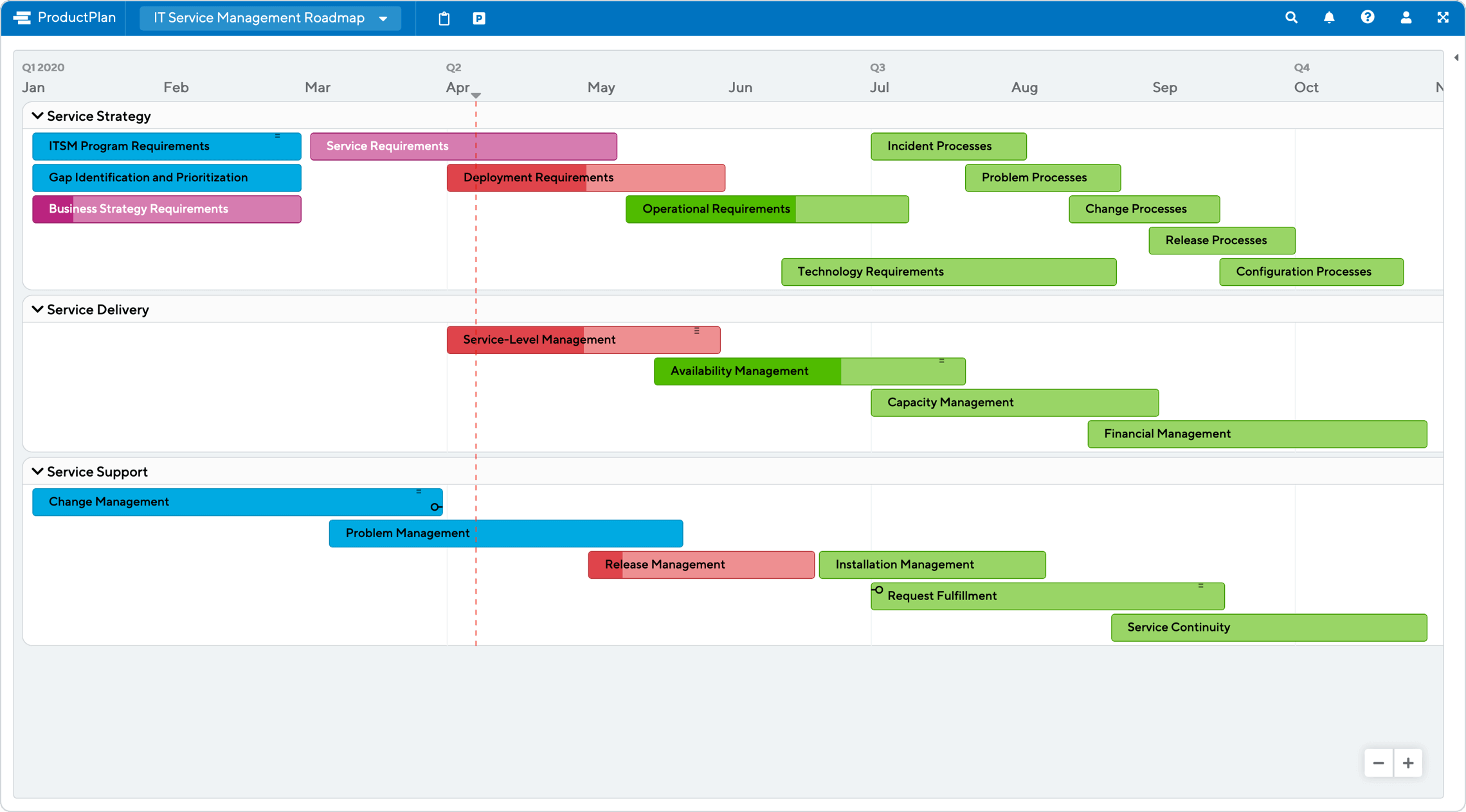 IT Service Management Roadmap Template by ProductPlan
