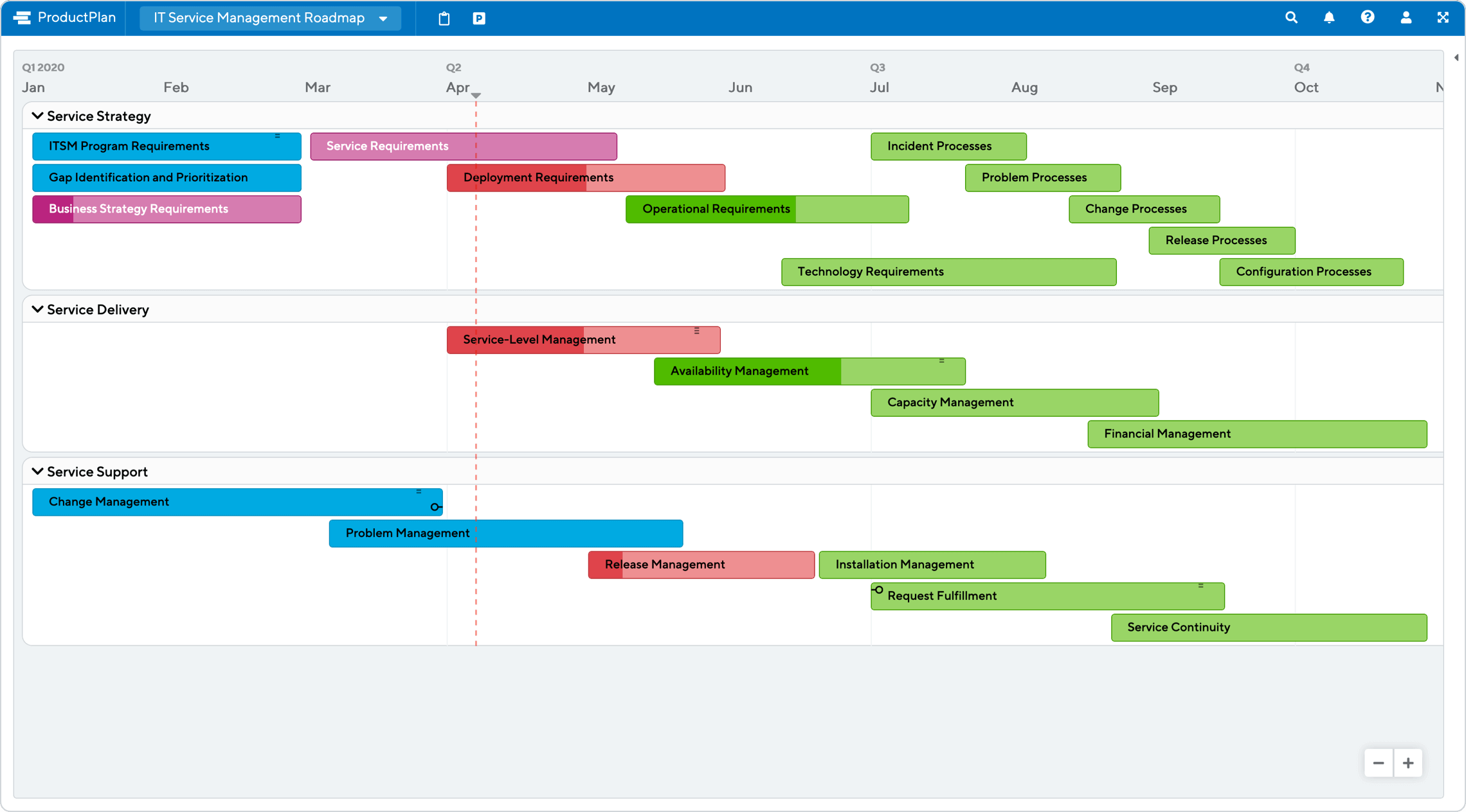 IT Service Management Roadmap Template ProductPlan