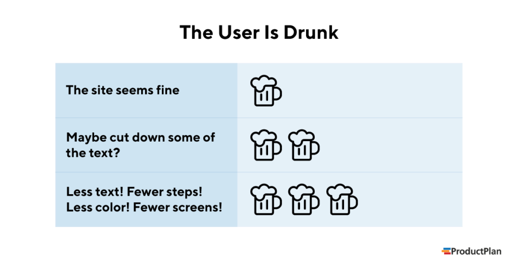 The User is Drunk Explanation Graphic by ProductPlan