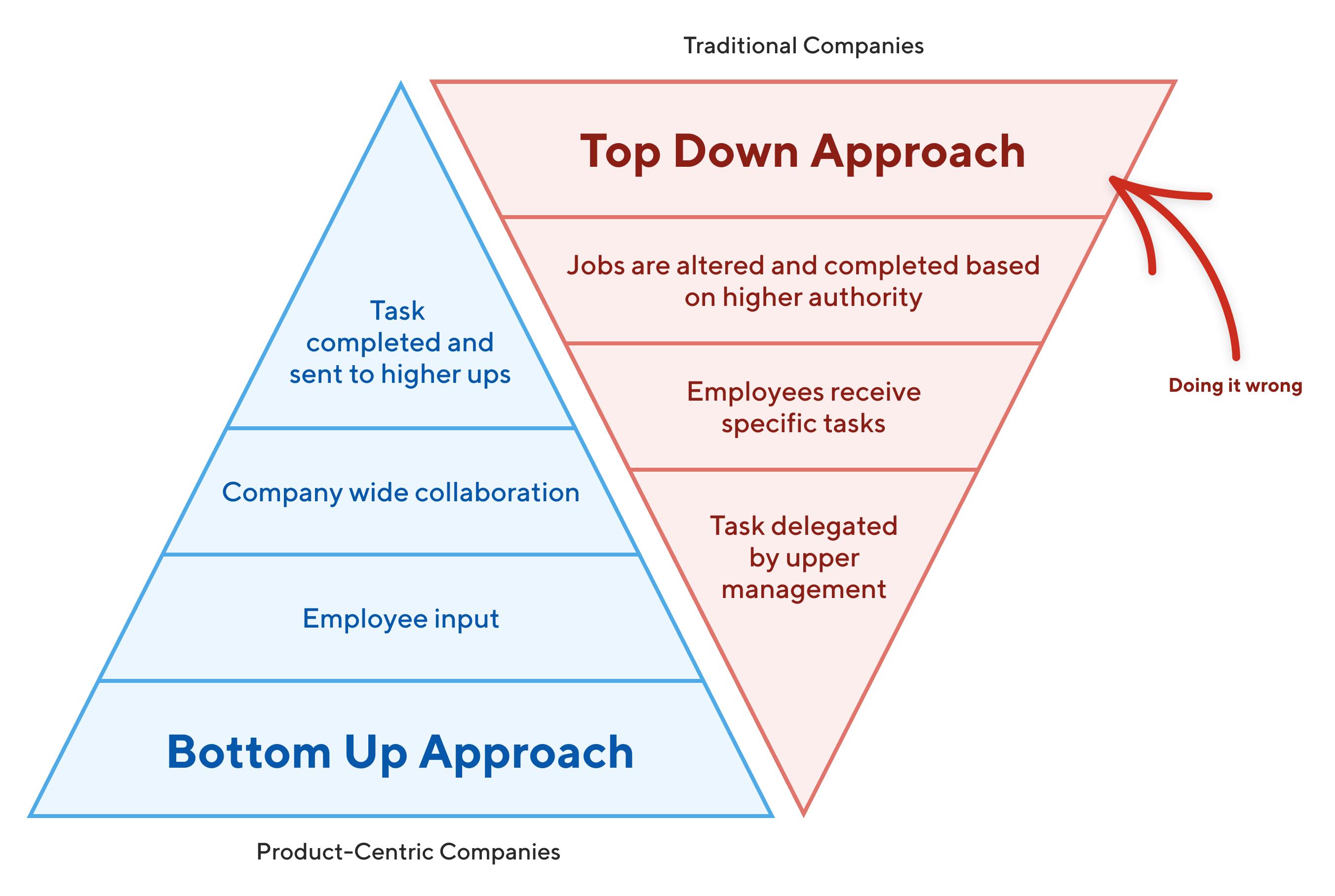 Top Down Versus Bottom Up Approach