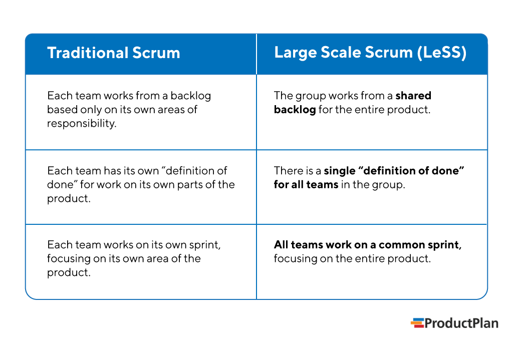 Traditional Scrum vs Large Scale Scrum Comparison Graphic Chart