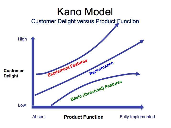 Kano Model Prioritization Framework