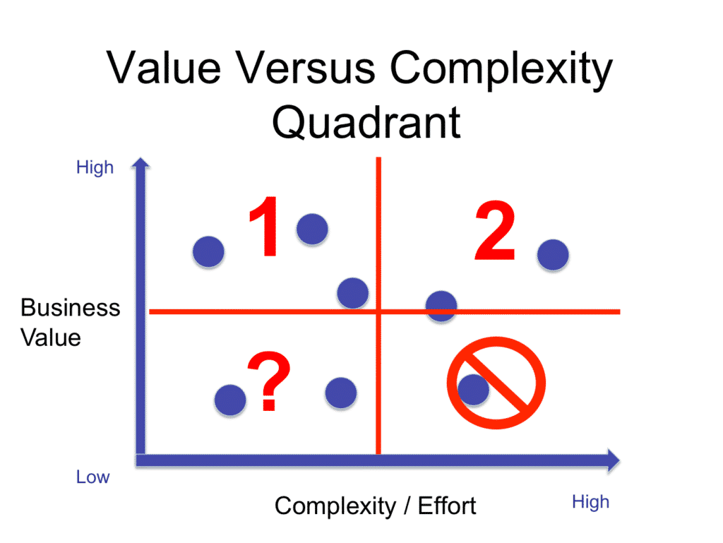 Value Versus Complexity Quadrant Prioritization Framework