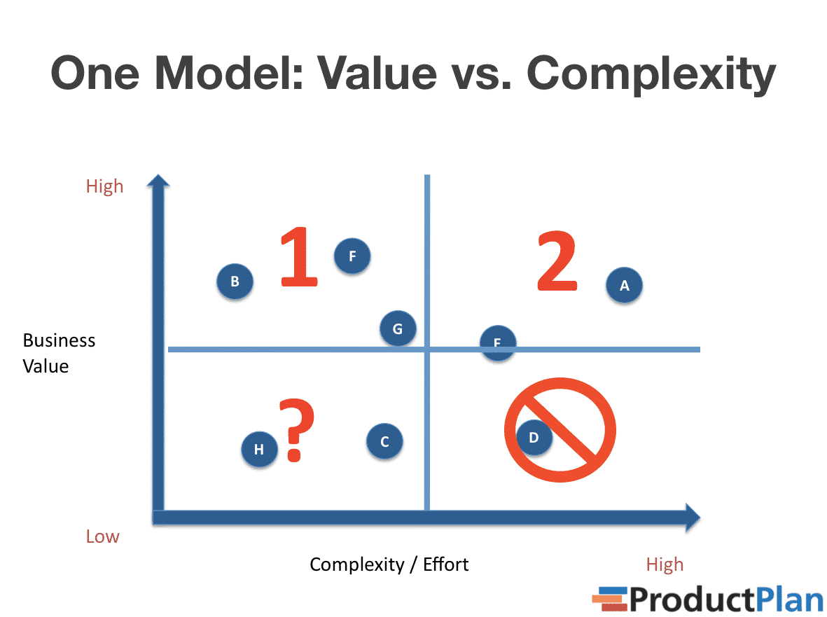 Values vs complexity model for creating a prioritized product roadmap