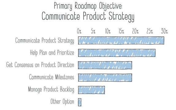 communicate product strategy